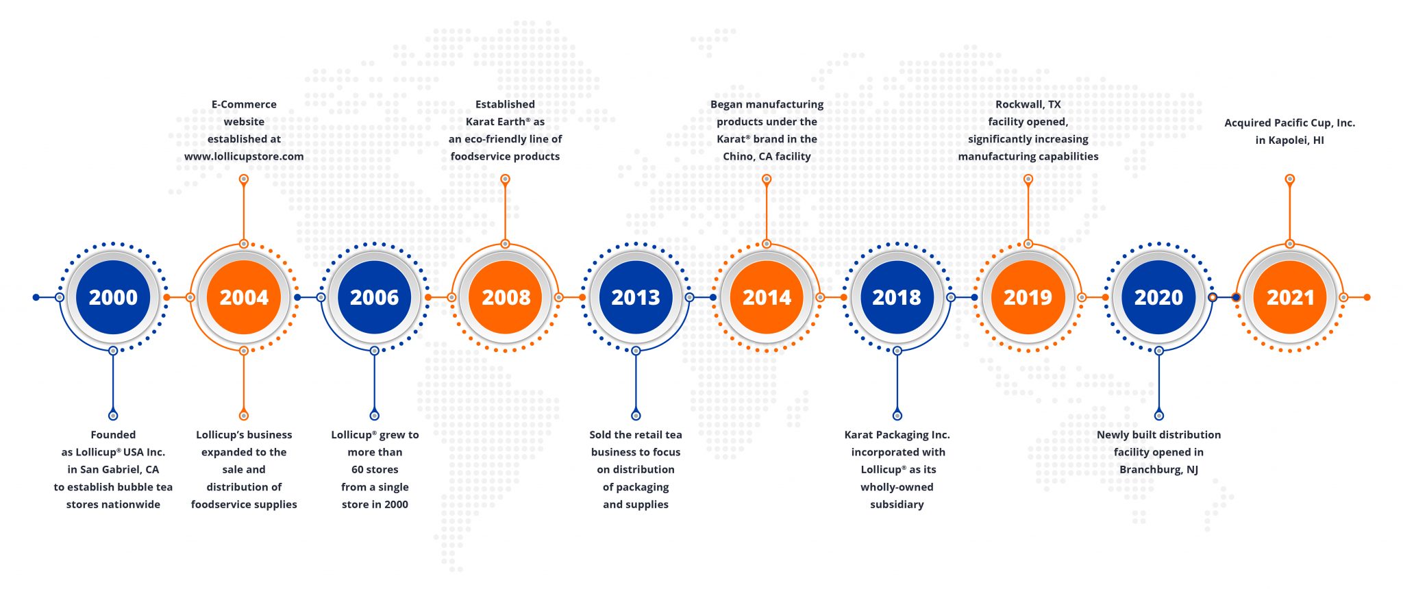 A Timeline of Karat's history from the year 2000 to 2021. Showcasing the companies many milestones.